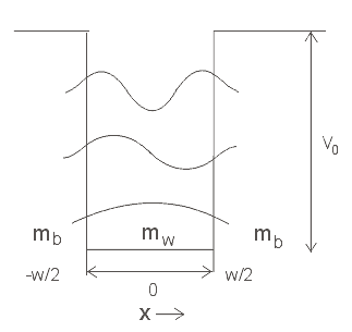 schematic diagram of a quantum well