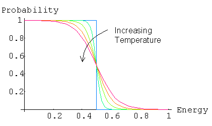 Fermi Energy Level