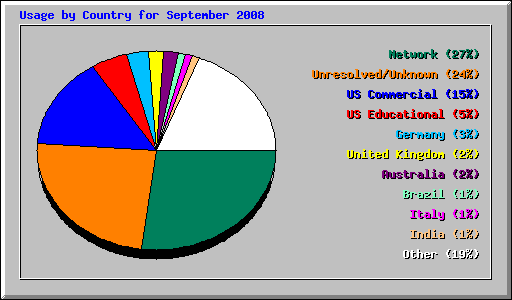 Usage by Country for September 2008