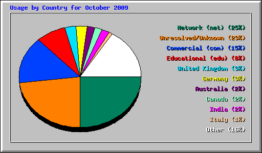 Usage by Country for October 2009