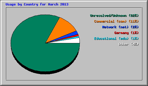 Usage by Country for March 2013