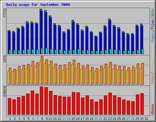 Daily usage for September 2008