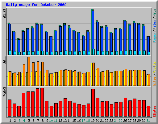 Daily usage for October 2009