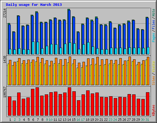 Daily usage for March 2013