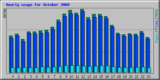 Hourly usage for October 2009