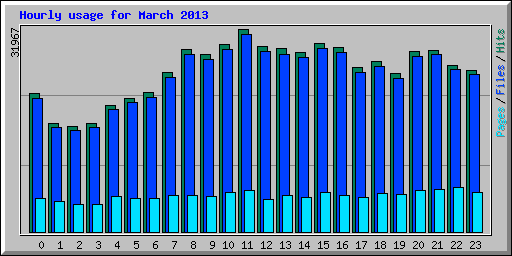 Hourly usage for March 2013